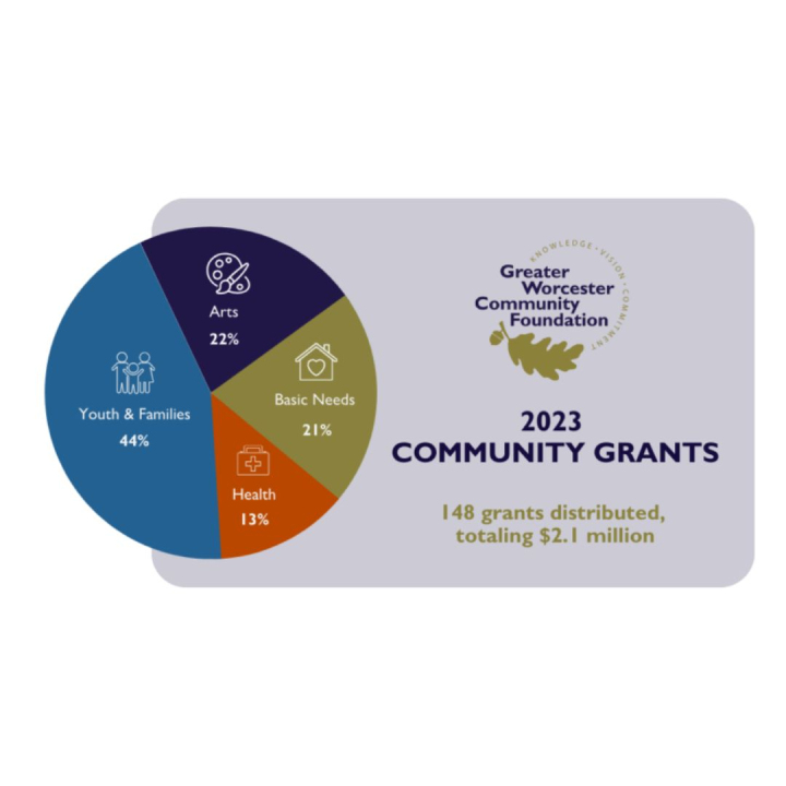 Greater Worcester Community Foundation Awards $2.1 Million in Grants to Nonprofits Addressing Key Community Issues